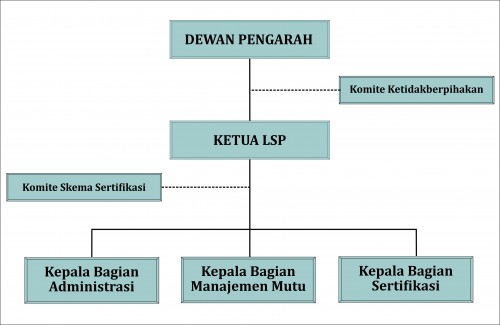 Struktur Organisasi LSP BDI Yogayakarta